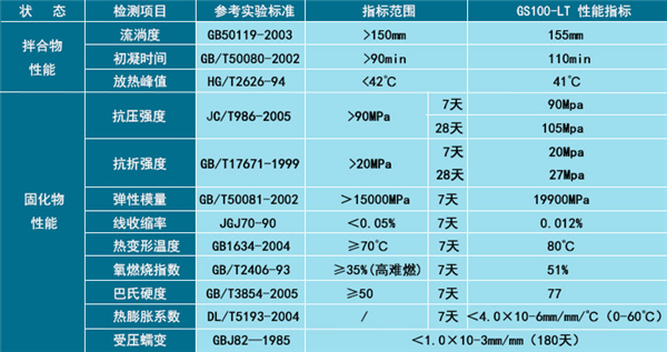 環(huán)氧樹(shù)脂灌漿料(圖2)